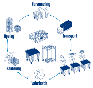 Circuit du recyclage SUFILOG